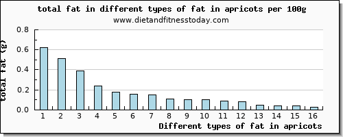 fat in apricots total fat per 100g